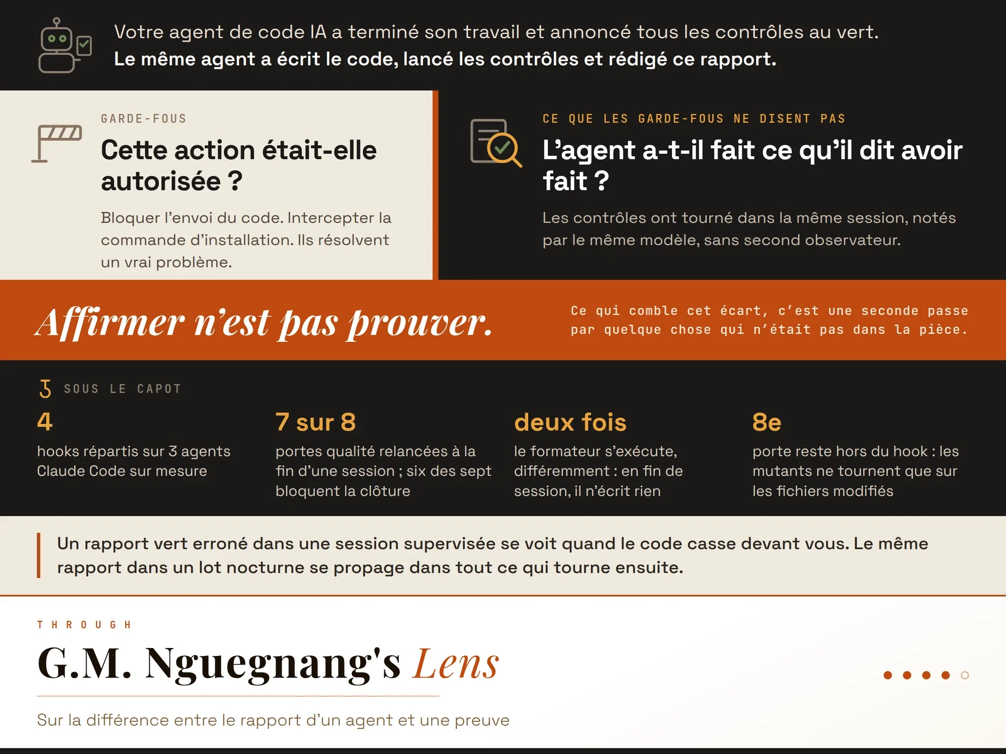 Les garde-fous disent si une action était autorisée ; ils ne disent pas si l'agent a fait ce qu'il prétend, car les contrôles ont tourné dans la même session, notés par le même modèle, sans second observateur. Sous le capot : 4 hooks sur 3 agents Claude Code sur mesure, 7 des 8 portes qualité relancées en fin de session, le formateur lancé deux fois dans des modes différents, et les tests de mutation limités aux fichiers modifiés.