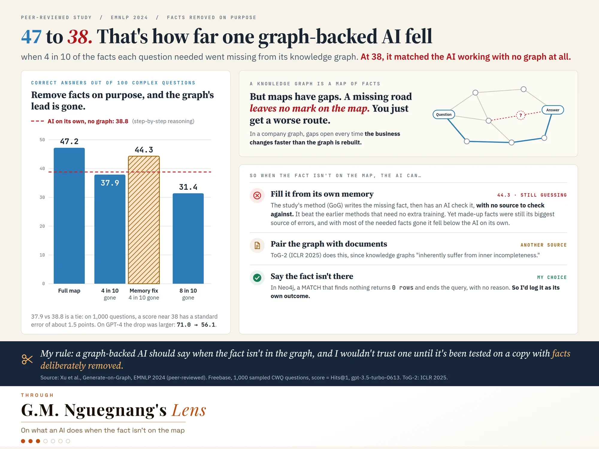 Correct answers out of 100 complex questions: 47.2 with the full knowledge graph, 37.9 with 4 in 10 facts removed, 44.3 for the method that writes the missing fact from memory, and 31.4 with 8 in 10 removed, against a dashed line at 38.8 for the model reasoning with no graph. Beside it, a map diagram where a missing road leaves no mark, and three options when the fact is not on the map: fill it from memory, pair the graph with documents, or say the fact is not there.