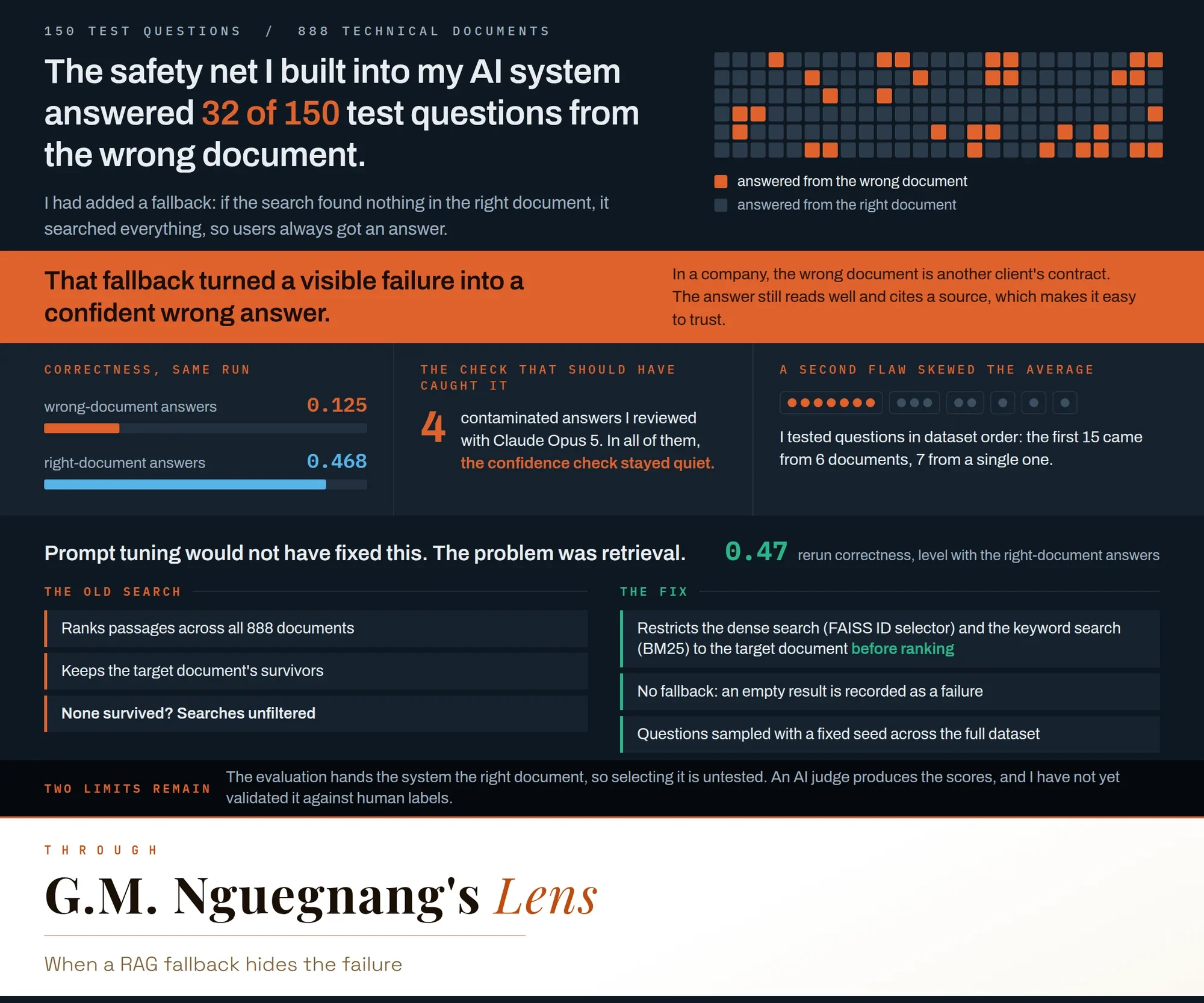 A grid of 150 test questions with 32 marked as answered from the wrong document. Wrong-document answers scored 0.125 on correctness against 0.468 for right-document answers, and the confidence check stayed quiet on all four contaminated answers reviewed. The fix restricts the dense and keyword search to the target document before ranking and removes the fallback, bringing rerun correctness to 0.47.