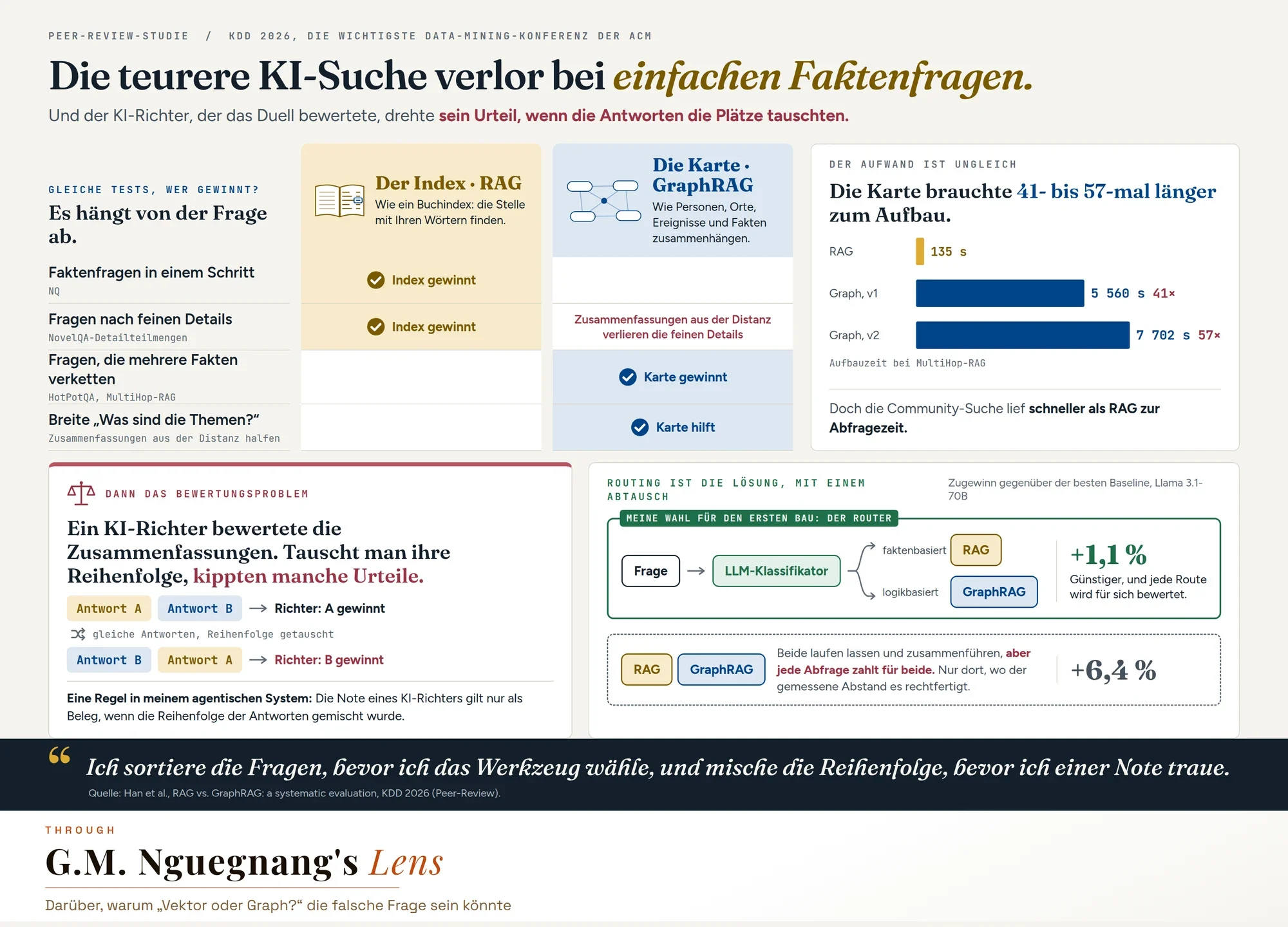 Index-Suche mit RAG und Karten-Suche mit GraphRAG in denselben Tests der KDD 2026: Der Index gewinnt bei Faktenfragen in einem Schritt und bei feinen Details, die Karte gewinnt bei Fragen, die mehrere Fakten verketten. Ein Balkendiagramm der Aufbauzeit zeigt 135 s für RAG gegenüber 5 560 s und 7 702 s für die beiden Graph-Varianten. Darunter der KI-Richter, der Urteile kippt, wenn die Antworten die Reihenfolge tauschen, und ein Router mit 1,1 % gegenüber 6,4 % für den Betrieb beider Verfahren.