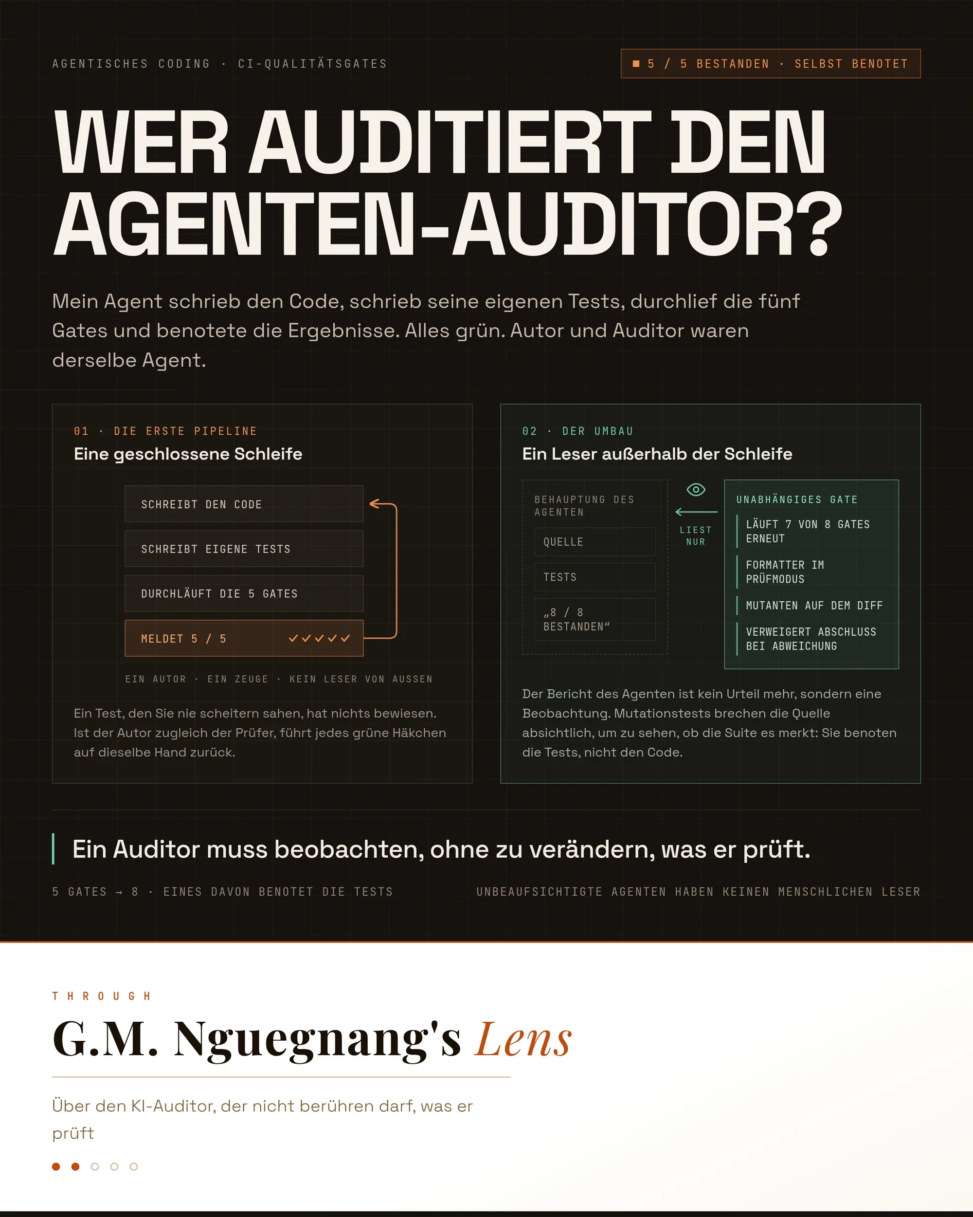 Die erste Pipeline als geschlossene Schleife: Ein Agent schreibt den Code, schreibt seine eigenen Tests, durchläuft die fünf Gates und meldet fünfmal Bestanden, mit einem Autor, einem Zeugen und keinem Leser von außen. Daneben der Umbau: ein unabhängiges Gate, das sieben von acht Gates erneut ausführt, den Formatter im Prüfmodus laufen lässt, den Diff mutiert und den Abschluss bei einer Abweichung verweigert.