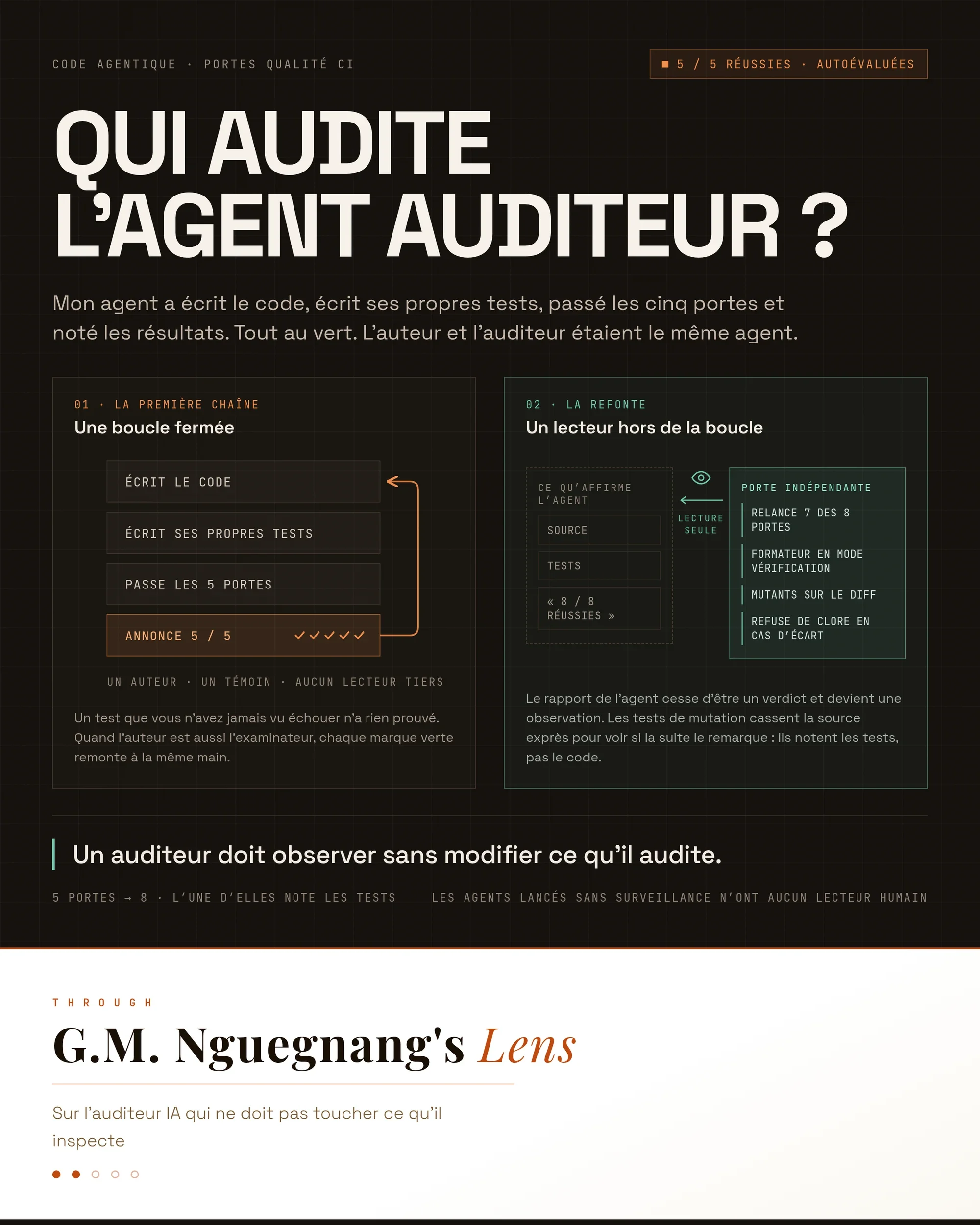 La première chaîne en boucle fermée : un agent écrit le code, écrit ses propres tests, passe les cinq portes et annonce cinq réussites, avec un seul auteur, un seul témoin et aucun lecteur extérieur. À côté, la refonte : une porte indépendante qui relance sept des huit portes, lance le formateur en mode vérification, mute le diff et refuse de clore en cas d'écart.