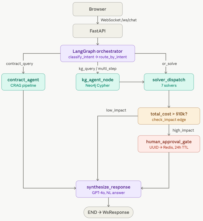 Request flow through the agent pipeline