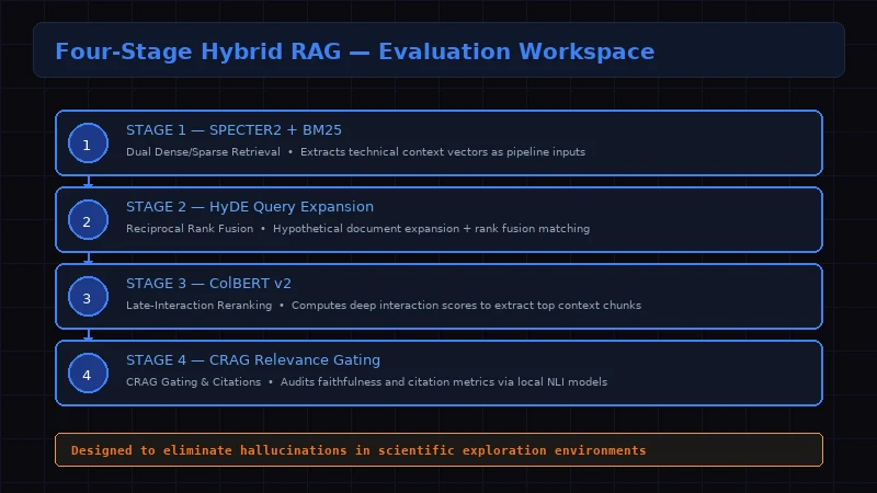 Four-stage RAG pipeline diagram