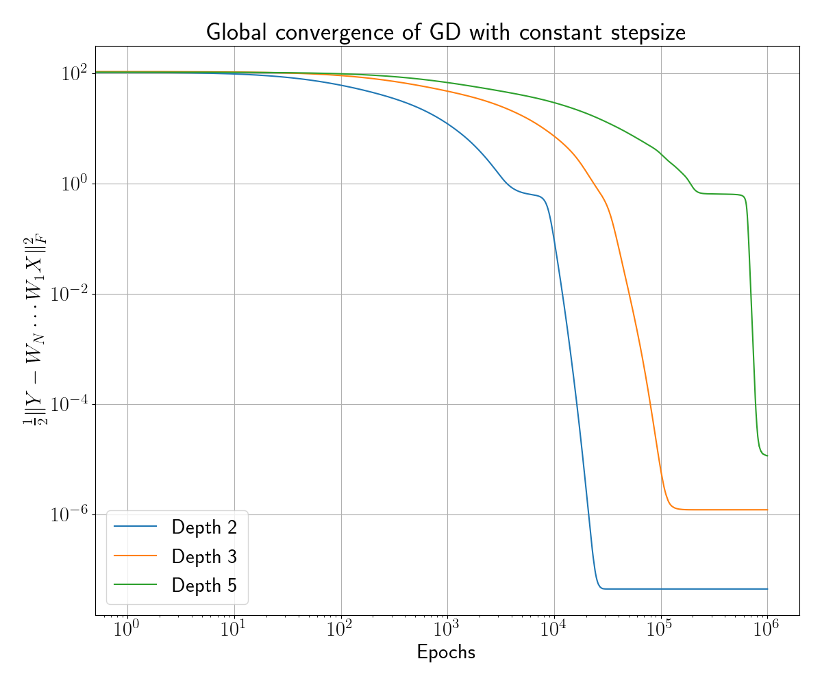 Loss curves converging for linear networks under a constant learning rate