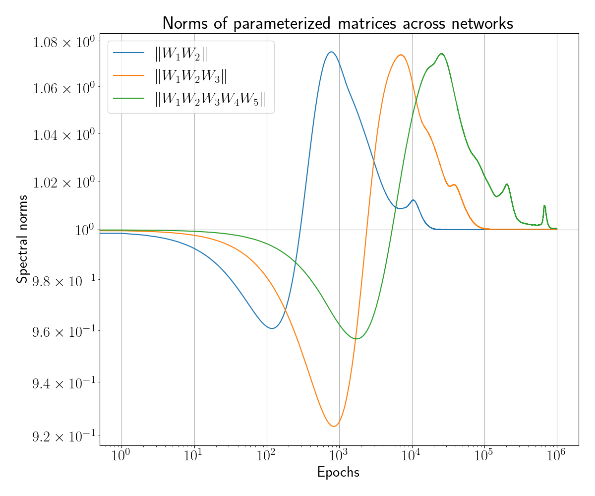 Plots of weight matrix norms staying bounded across three network architectures during GD training