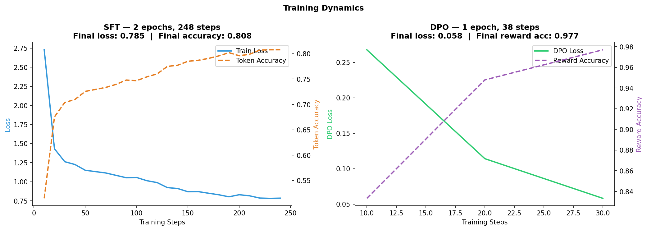 Training dynamics: SFT loss and DPO reward accuracy curves