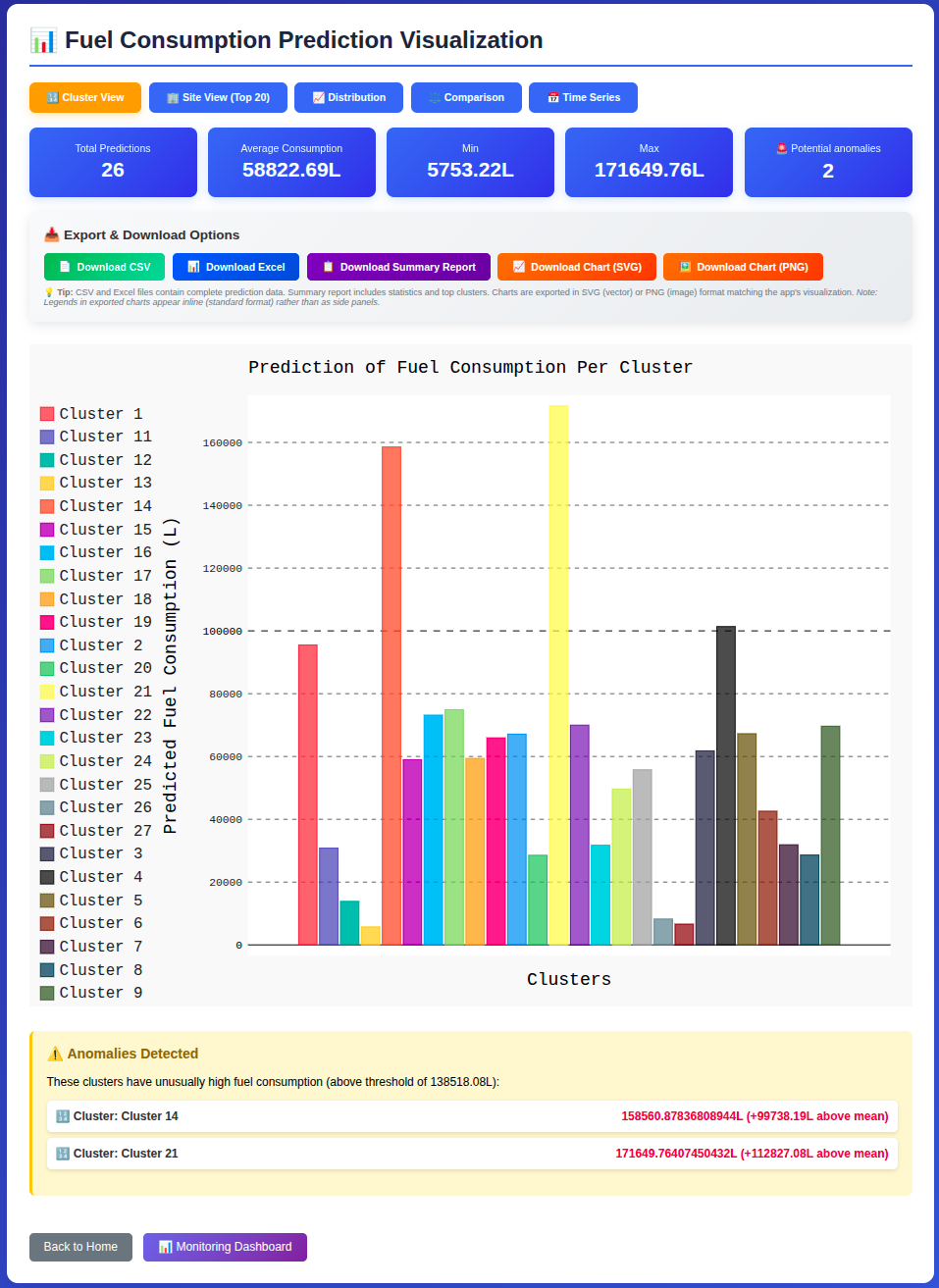 Bar chart of fuel consumption aggregated by cluster