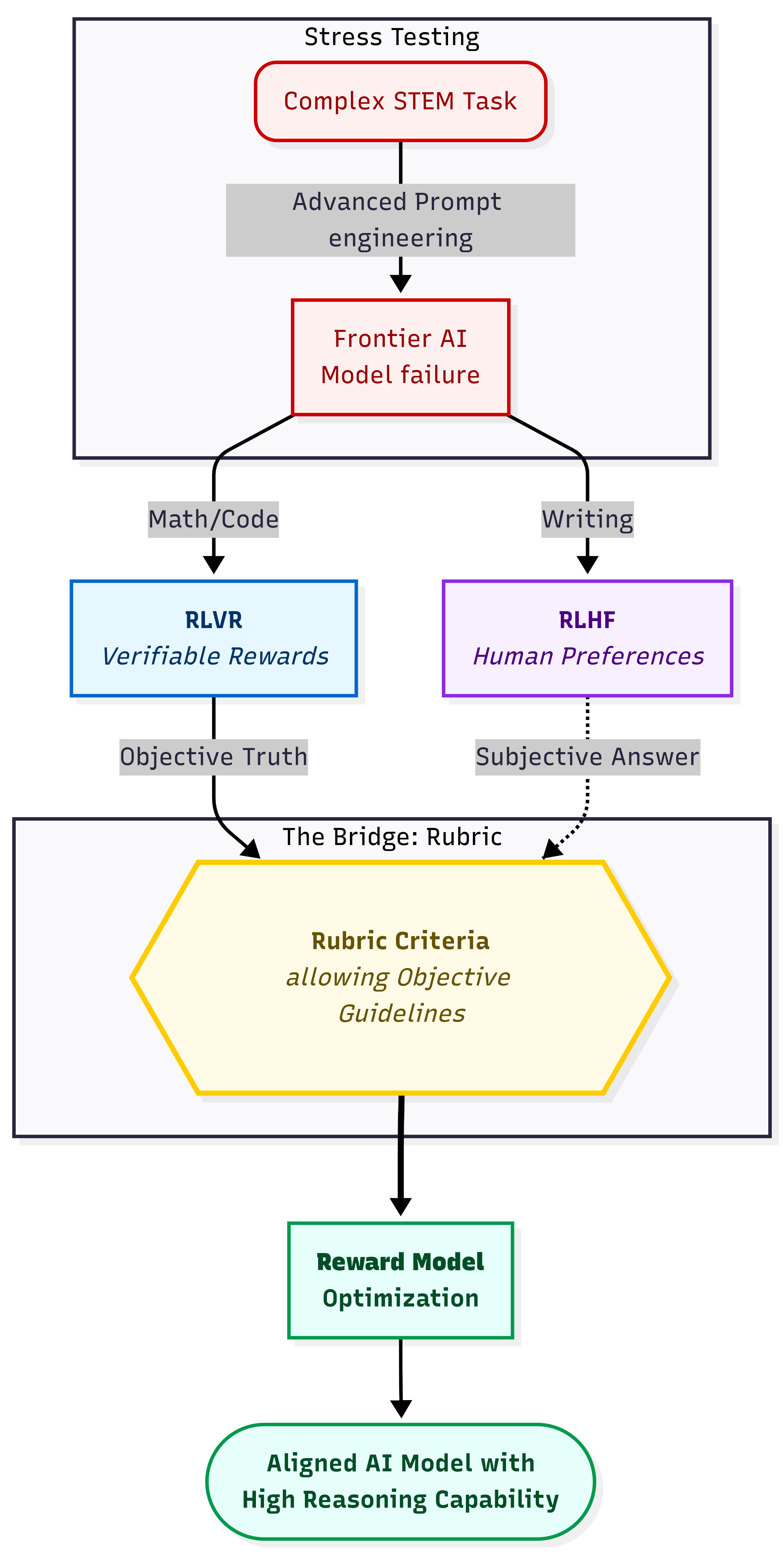 Post-training flowchart showing RLHF, RLVR, and Rubric criteria pathways